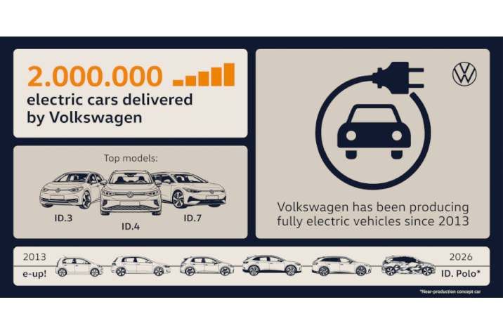Átadta kétmilliomodik tisztán elektromos modelljét egy vásárlójának a Volkswagen márka